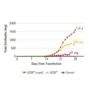 UCOE® Expression Vector - Mouse 3.2 kb Hygro Set - Novagen®