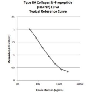 Type IIA Collagen N-Propeptide (PIIANP) ELISA