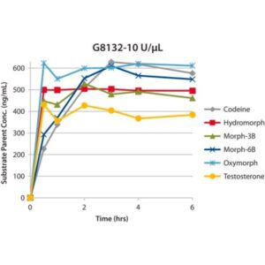 β-Glucuronidase from limpets (Patella vulgata)